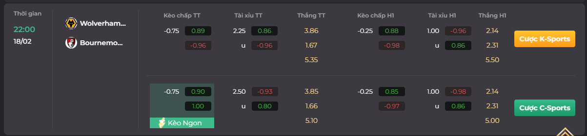 Soi kèo trận đụng độ của Wolves vs Bournemouth cùng Go88