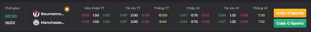 Tỷ lệ kèo trận Bournemouth vs Man City theo Go88