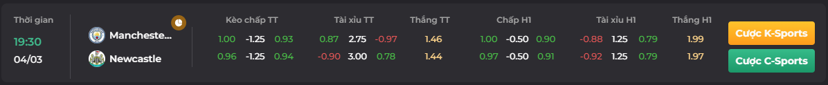 Tỷ lệ kèo trận so tài của Newcastle vs Man City theo Go88
