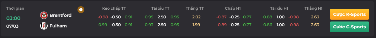 Bảng tỷ lệ kèo trận so tài của Brentford vs Fulham_ go88