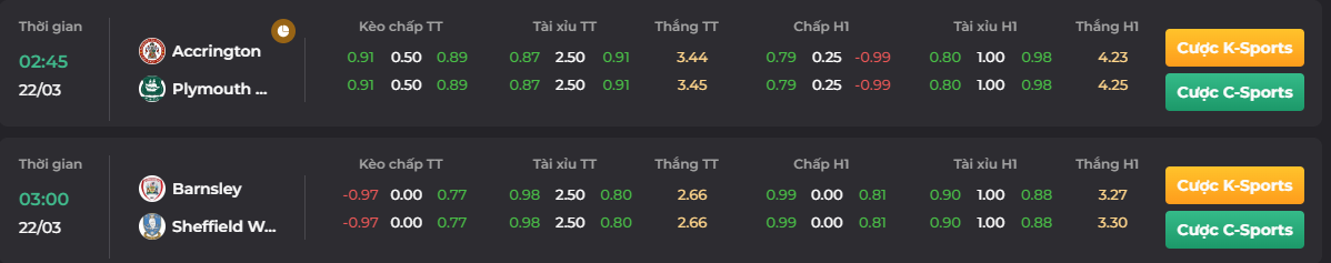 Tỷ lệ kèo trận so tài của Sheff Wed vs Barnsley theo Go88 club
