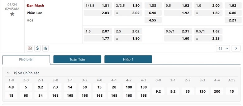 Bảng kèo trận đấu của Đan Mạch và Phần Lan ngày 24/03